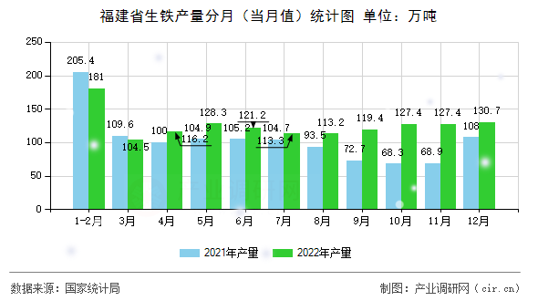 福建省生鐵產(chǎn)量分月（當(dāng)月值）統(tǒng)計(jì)圖