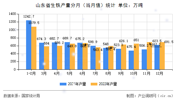 山東省生鐵產(chǎn)量分月（當(dāng)月值）統(tǒng)計(jì)