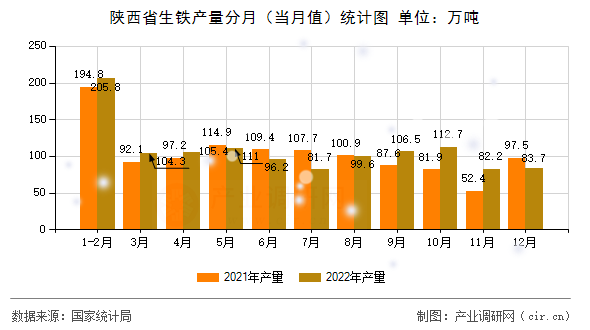 陜西省生鐵產(chǎn)量分月（當(dāng)月值）統(tǒng)計圖