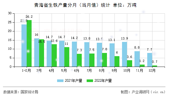 青海省生鐵產(chǎn)量分月（當(dāng)月值）統(tǒng)計(jì)
