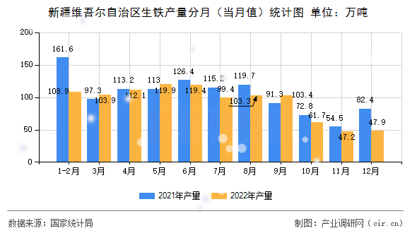 新疆維吾爾自治區(qū)生鐵產(chǎn)量分月（當(dāng)月值）統(tǒng)計(jì)圖