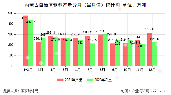 內(nèi)蒙古自治區(qū)粗鋼產(chǎn)量分月（當(dāng)月值）統(tǒng)計圖