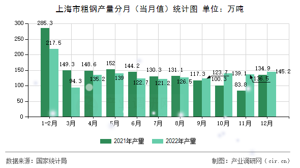 上海市粗鋼產(chǎn)量分月（當(dāng)月值）統(tǒng)計(jì)圖