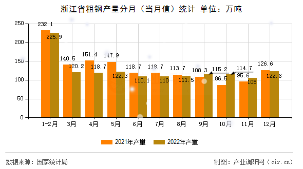 浙江省粗鋼產(chǎn)量分月（當月值）統(tǒng)計