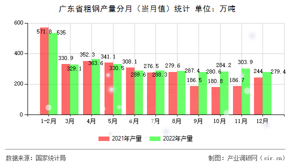 廣東省粗鋼產(chǎn)量分月（當(dāng)月值）統(tǒng)計