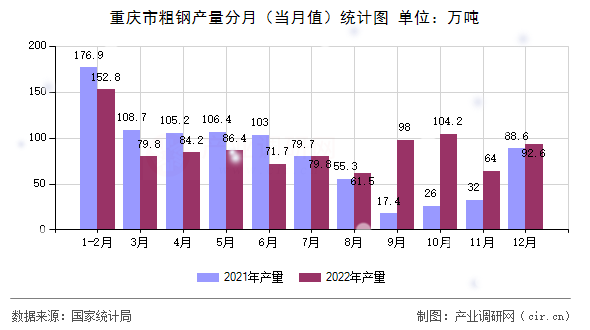 重慶市粗鋼產量分月（當月值）統(tǒng)計圖