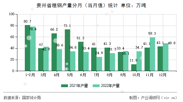 貴州省粗鋼產(chǎn)量分月（當(dāng)月值）統(tǒng)計(jì)