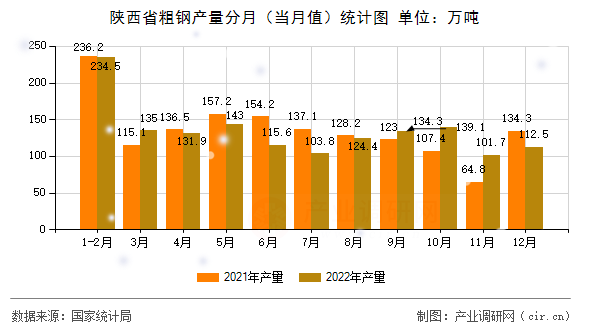 陜西省粗鋼產(chǎn)量分月（當月值）統(tǒng)計圖