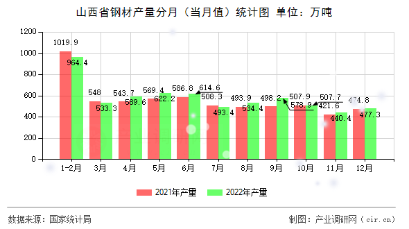 山西省鋼材產(chǎn)量分月（當(dāng)月值）統(tǒng)計(jì)圖