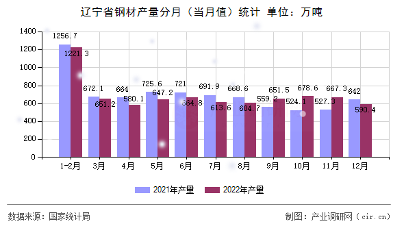 遼寧省鋼材產(chǎn)量分月（當月值）統(tǒng)計