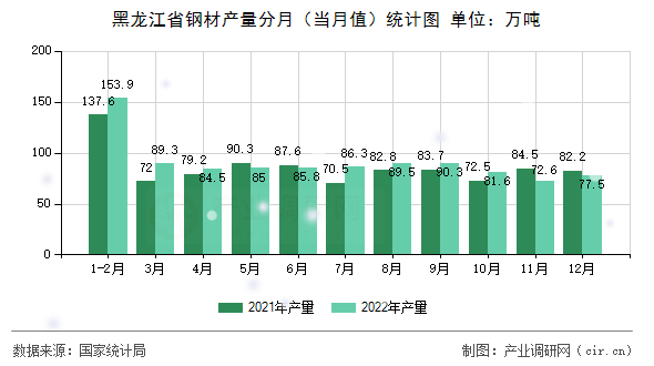 黑龍江省鋼材產(chǎn)量分月（當(dāng)月值）統(tǒng)計圖