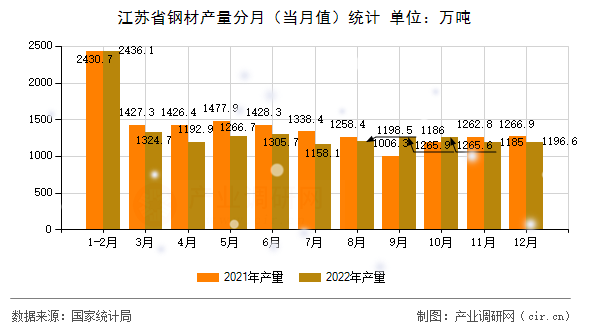 江蘇省鋼材產(chǎn)量分月（當(dāng)月值）統(tǒng)計(jì)
