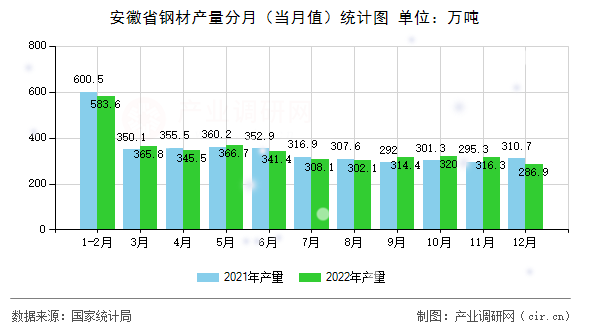 安徽省鋼材產(chǎn)量分月（當(dāng)月值）統(tǒng)計(jì)圖