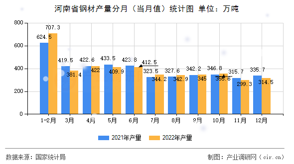 河南省鋼材產(chǎn)量分月（當(dāng)月值）統(tǒng)計(jì)圖