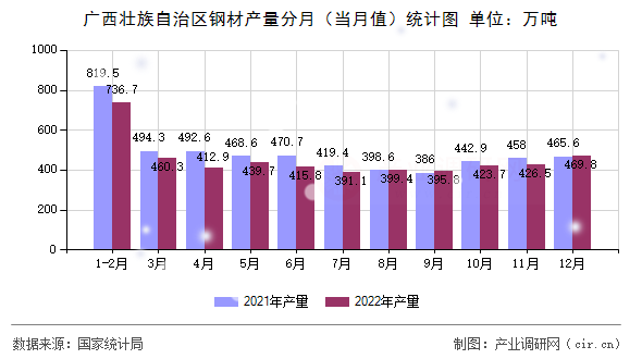廣西壯族自治區(qū)鋼材產(chǎn)量分月（當(dāng)月值）統(tǒng)計(jì)圖