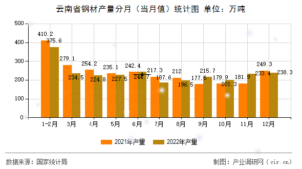 云南省鋼材產(chǎn)量分月（當(dāng)月值）統(tǒng)計(jì)圖