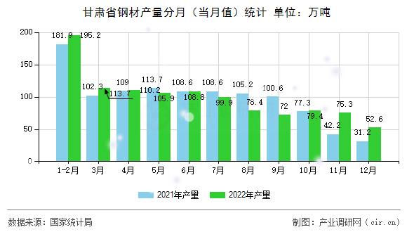 甘肅省鋼材產量分月（當月值）統(tǒng)計