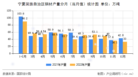 寧夏回族自治區(qū)鋼材產(chǎn)量分月（當(dāng)月值）統(tǒng)計(jì)圖
