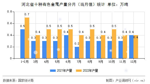 河北省十種有色金屬產(chǎn)量分月（當月值）統(tǒng)計