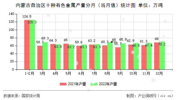 內(nèi)蒙古自治區(qū)十種有色金屬產(chǎn)量分月（當(dāng)月值）統(tǒng)計(jì)圖