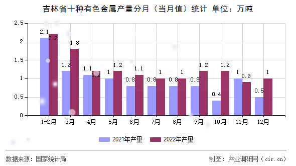 吉林省十種有色金屬產(chǎn)量分月（當月值）統(tǒng)計