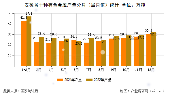 安徽省十種有色金屬產(chǎn)量分月（當(dāng)月值）統(tǒng)計(jì)