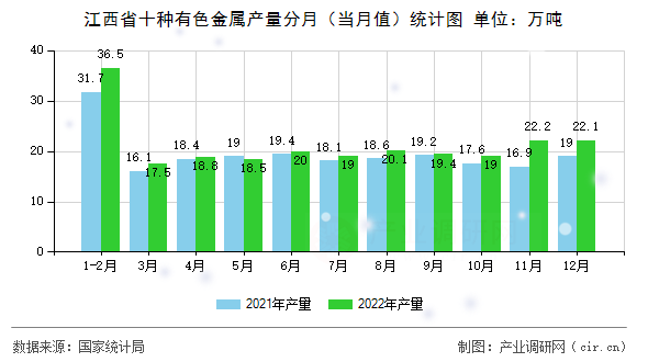 江西省十種有色金屬產(chǎn)量分月（當(dāng)月值）統(tǒng)計圖