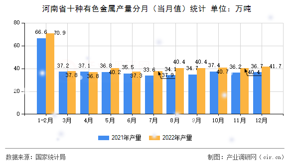 河南省十種有色金屬產(chǎn)量分月（當(dāng)月值）統(tǒng)計(jì)