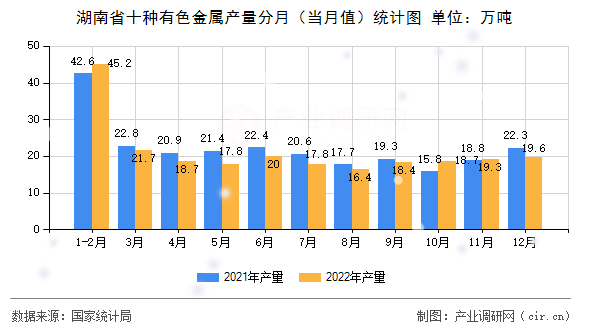 湖南省十種有色金屬產(chǎn)量分月（當月值）統(tǒng)計圖
