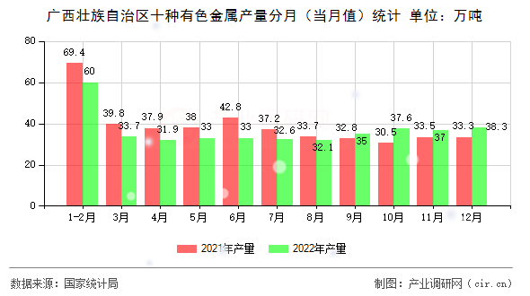 廣西壯族自治區(qū)十種有色金屬產(chǎn)量分月（當(dāng)月值）統(tǒng)計(jì)
