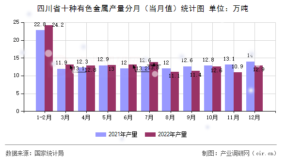 四川省十種有色金屬產(chǎn)量分月（當(dāng)月值）統(tǒng)計(jì)圖