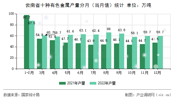 云南省十種有色金屬產(chǎn)量分月（當月值）統(tǒng)計