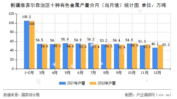新疆維吾爾自治區(qū)十種有色金屬產量分月（當月值）統(tǒng)計圖