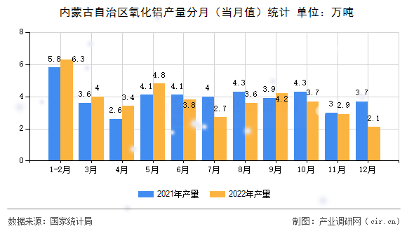 內(nèi)蒙古自治區(qū)氧化鋁產(chǎn)量分月（當(dāng)月值）統(tǒng)計