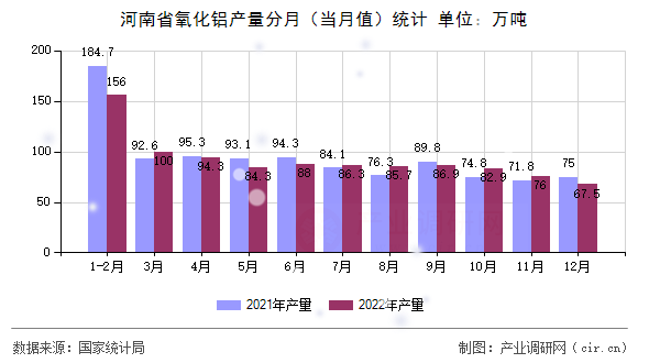 河南省氧化鋁產(chǎn)量分月（當月值）統(tǒng)計