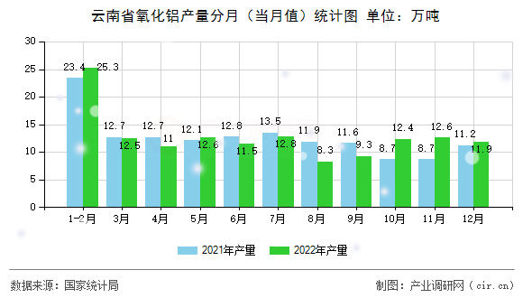 云南省氧化鋁產(chǎn)量分月（當(dāng)月值）統(tǒng)計(jì)圖