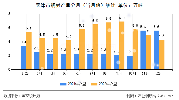 天津市銅材產(chǎn)量分月（當(dāng)月值）統(tǒng)計(jì)