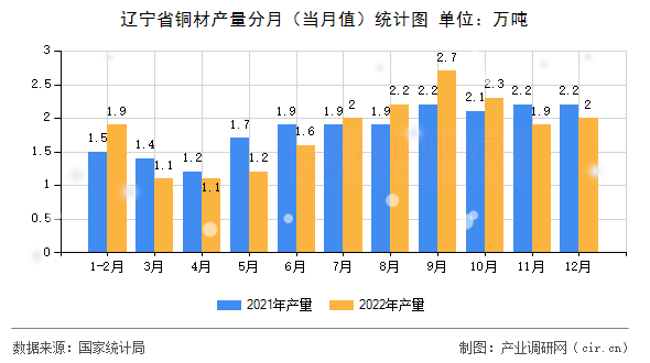遼寧省銅材產量分月（當月值）統(tǒng)計圖