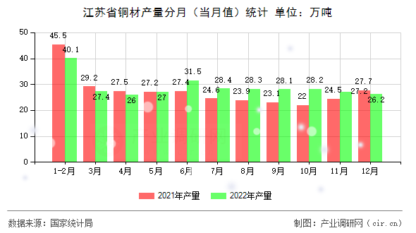 江蘇省銅材產(chǎn)量分月（當(dāng)月值）統(tǒng)計(jì)