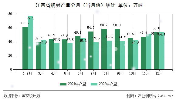 江西省銅材產(chǎn)量分月（當(dāng)月值）統(tǒng)計(jì)