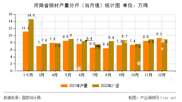 河南省銅材產(chǎn)量分月（當(dāng)月值）統(tǒng)計(jì)圖