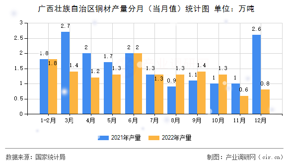 廣西壯族自治區(qū)銅材產(chǎn)量分月（當(dāng)月值）統(tǒng)計(jì)圖