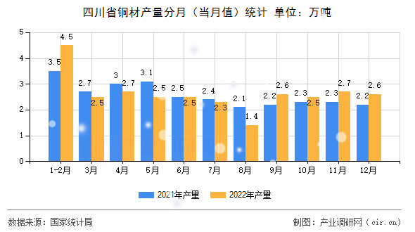 四川省銅材產(chǎn)量分月（當(dāng)月值）統(tǒng)計(jì)