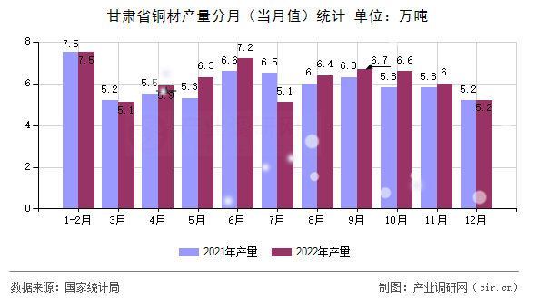 甘肅省銅材產(chǎn)量分月（當(dāng)月值）統(tǒng)計(jì)