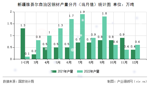 新疆維吾爾自治區(qū)銅材產(chǎn)量分月（當月值）統(tǒng)計圖