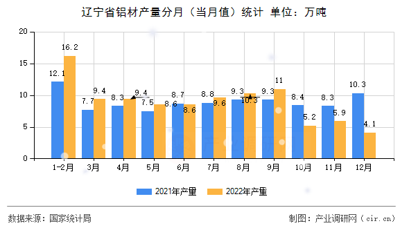 遼寧省鋁材產(chǎn)量分月（當月值）統(tǒng)計