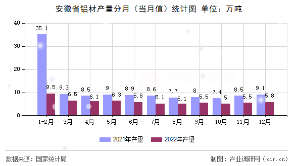 安徽省鋁材產(chǎn)量分月（當(dāng)月值）統(tǒng)計(jì)圖