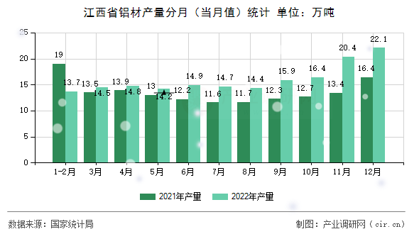 江西省鋁材產量分月（當月值）統(tǒng)計