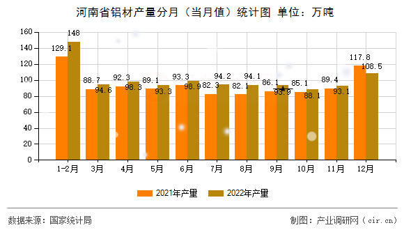 河南省鋁材產(chǎn)量分月（當(dāng)月值）統(tǒng)計(jì)圖