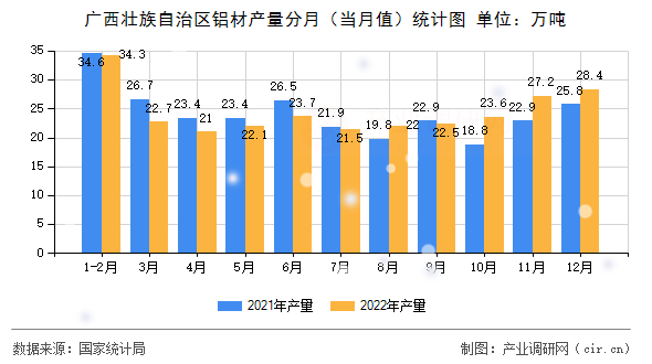 廣西壯族自治區(qū)鋁材產(chǎn)量分月（當(dāng)月值）統(tǒng)計(jì)圖